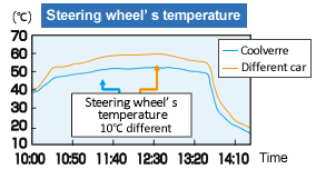 Graph:Steering wheel's temperature