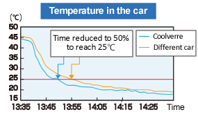 Graph:Temperature in the car