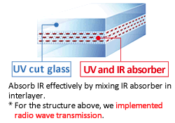 Absorb IR effectively by mixing IR bsorber in interlayer.